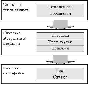 WSDL:    